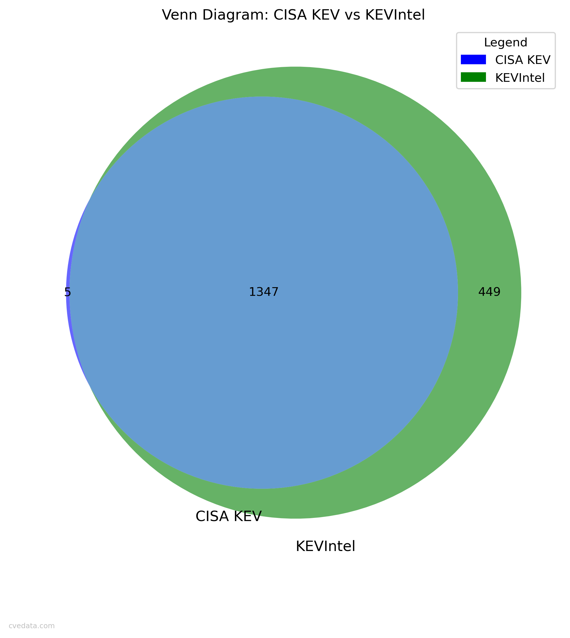 KEVIntel KEV vs CISA KEV