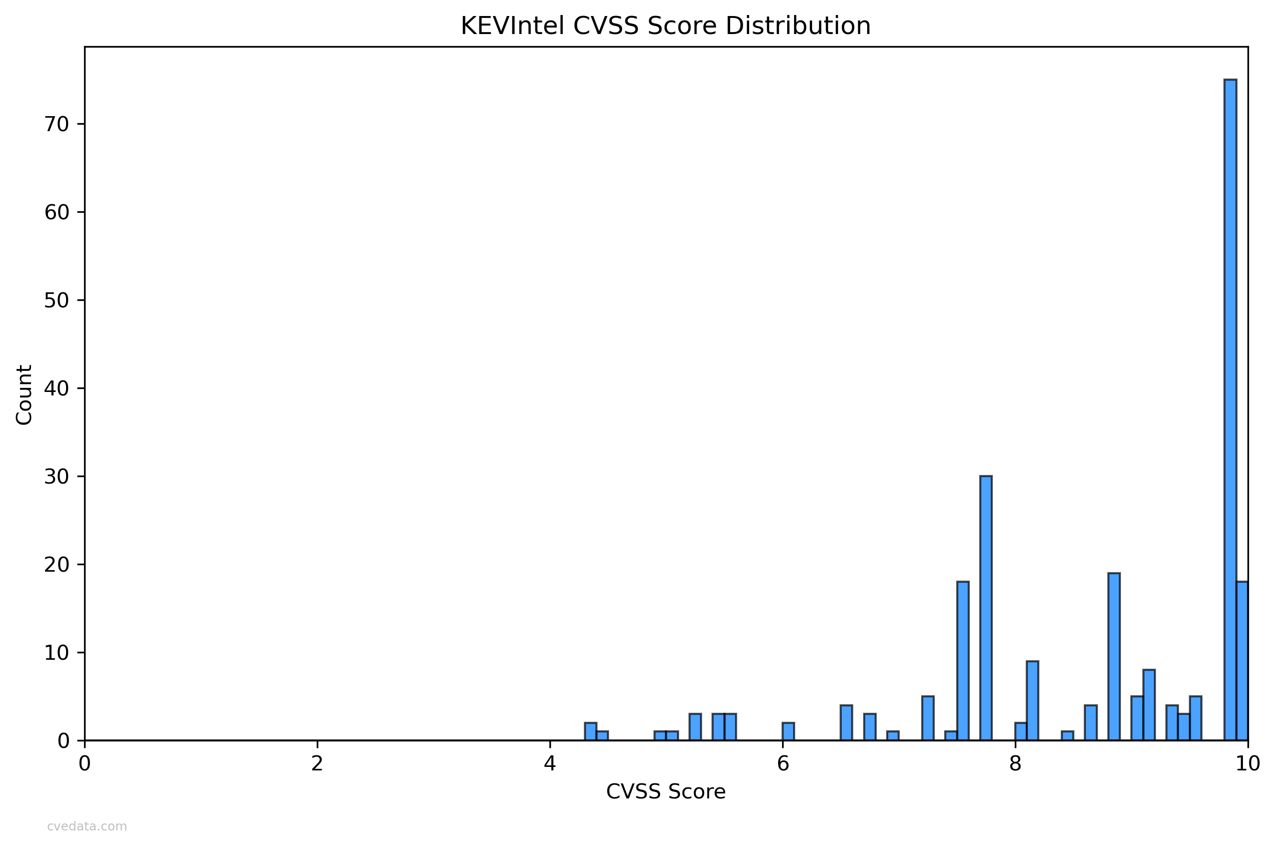 KEVIntel CVSS Chart