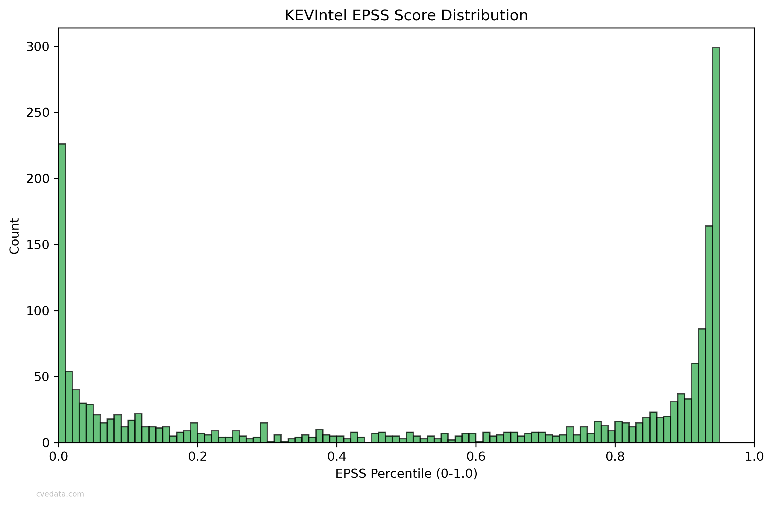 KEVIntel EPSS Diagram