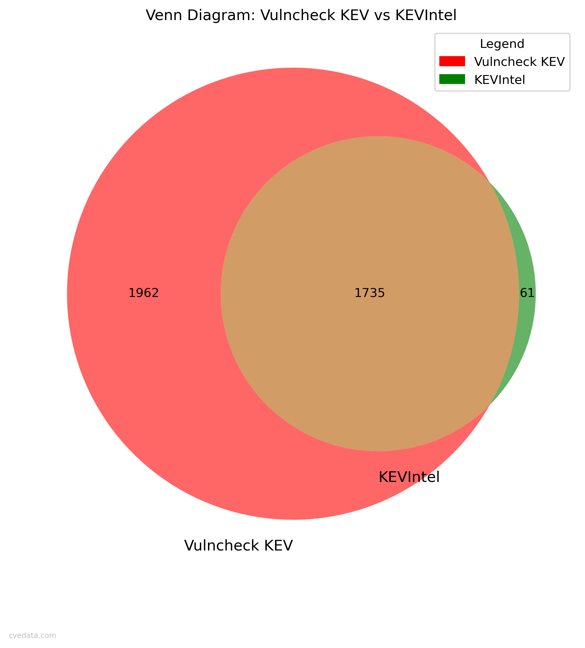 KEVIntel KEV vs Vulncheck KEV