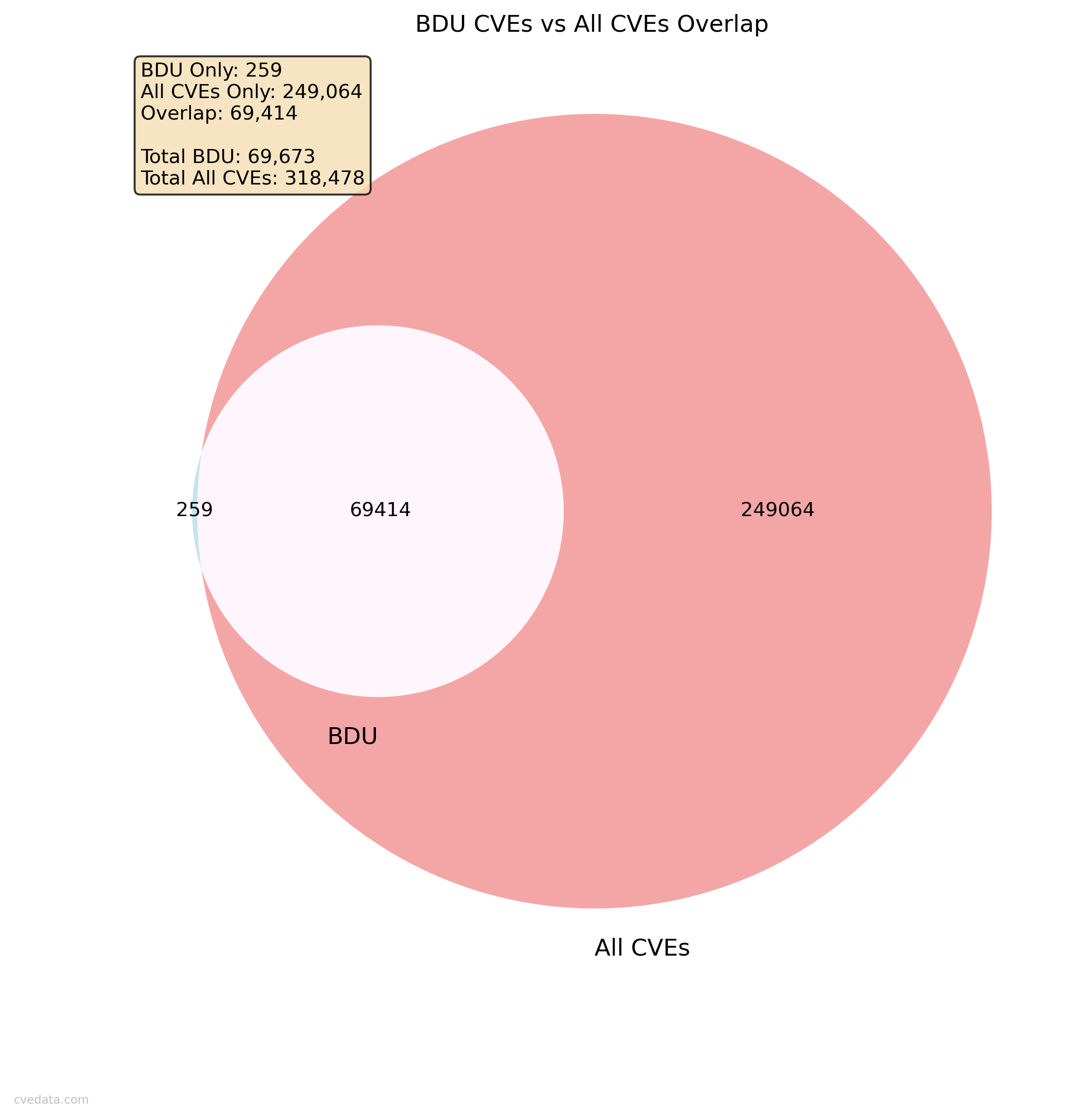 BDU vs All CVEs Overlap