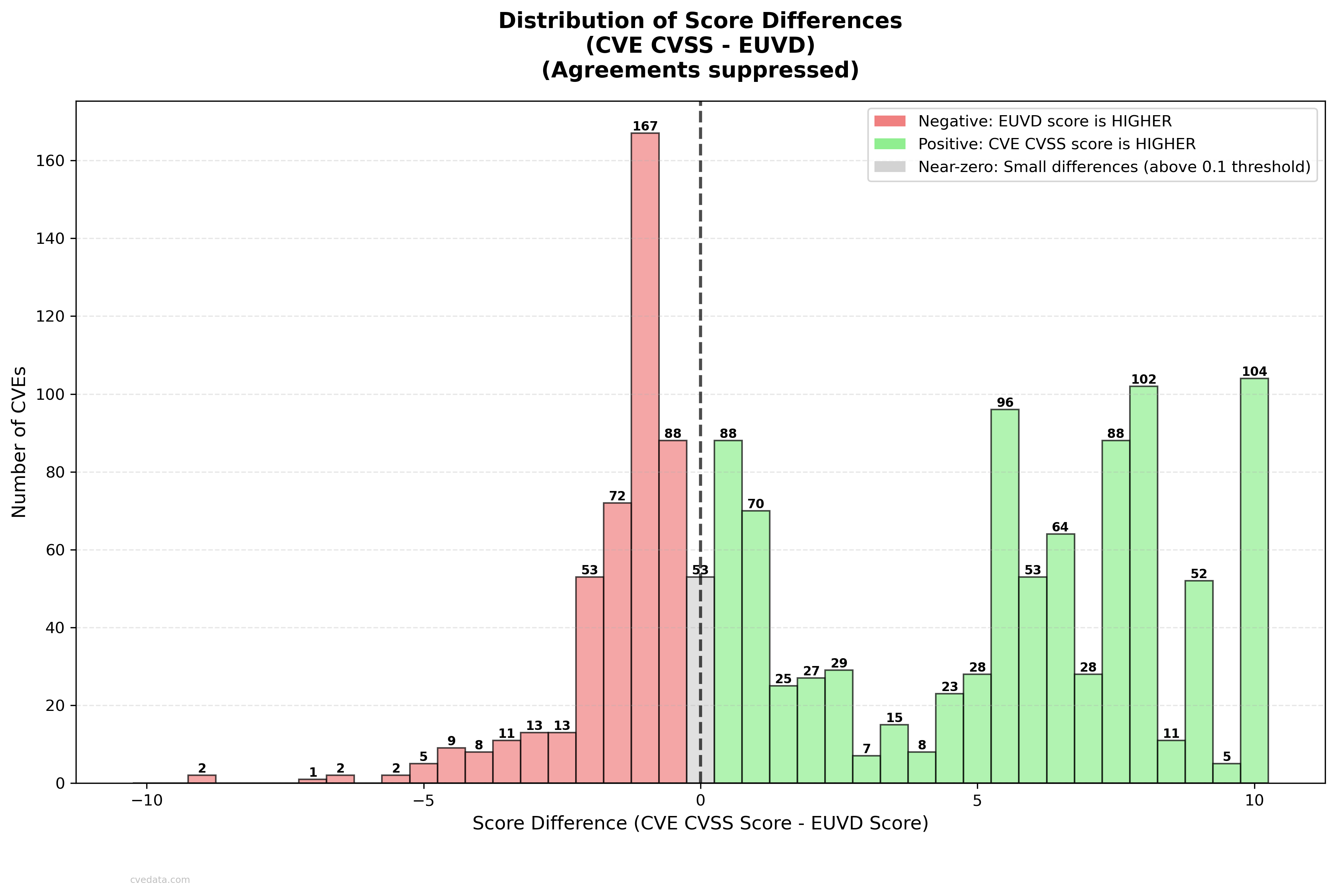 CVE CVSS vs EUVD Base Score Comparison