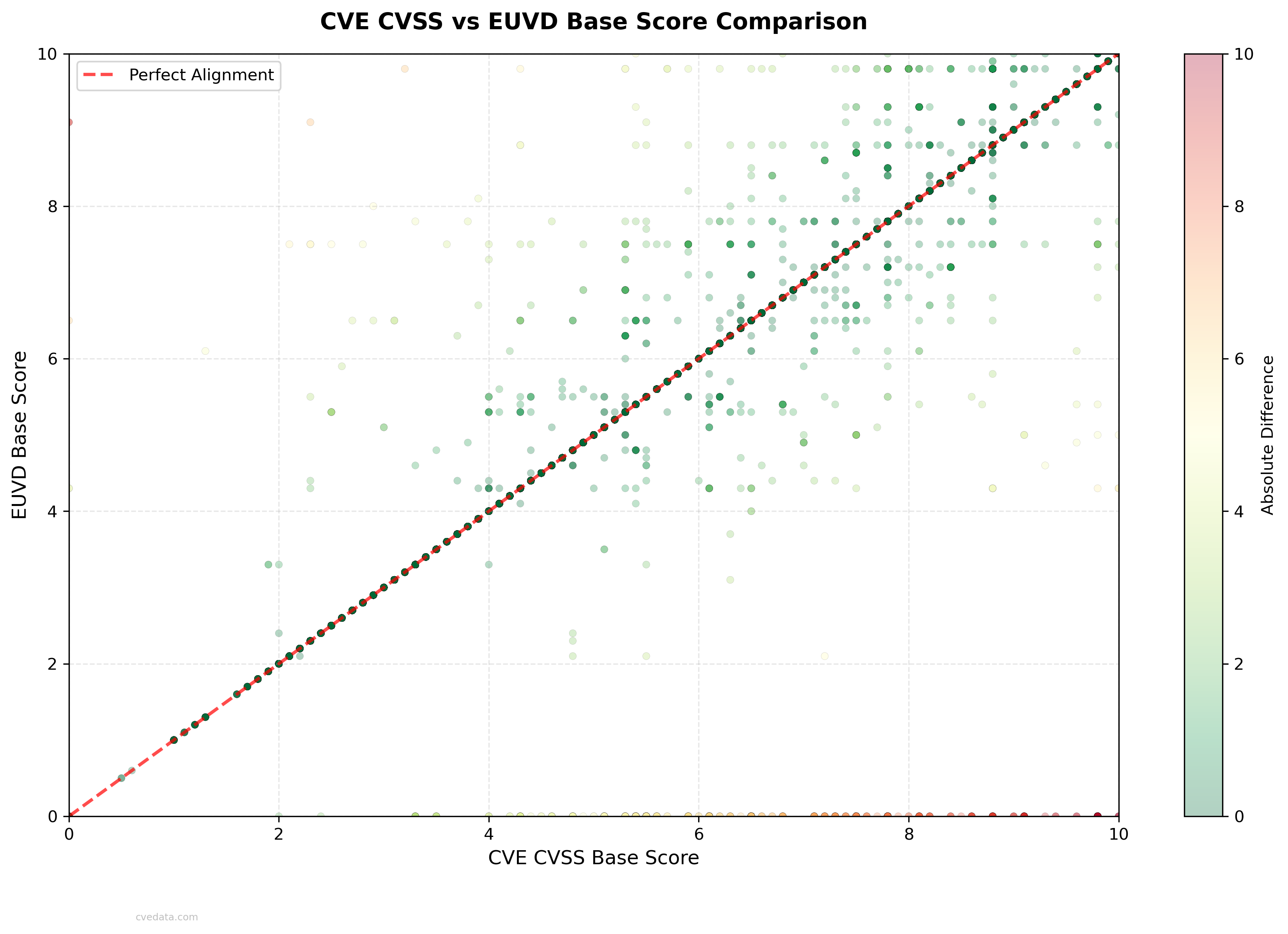 CVE CVSS vs EUVD Base Score Comparison
