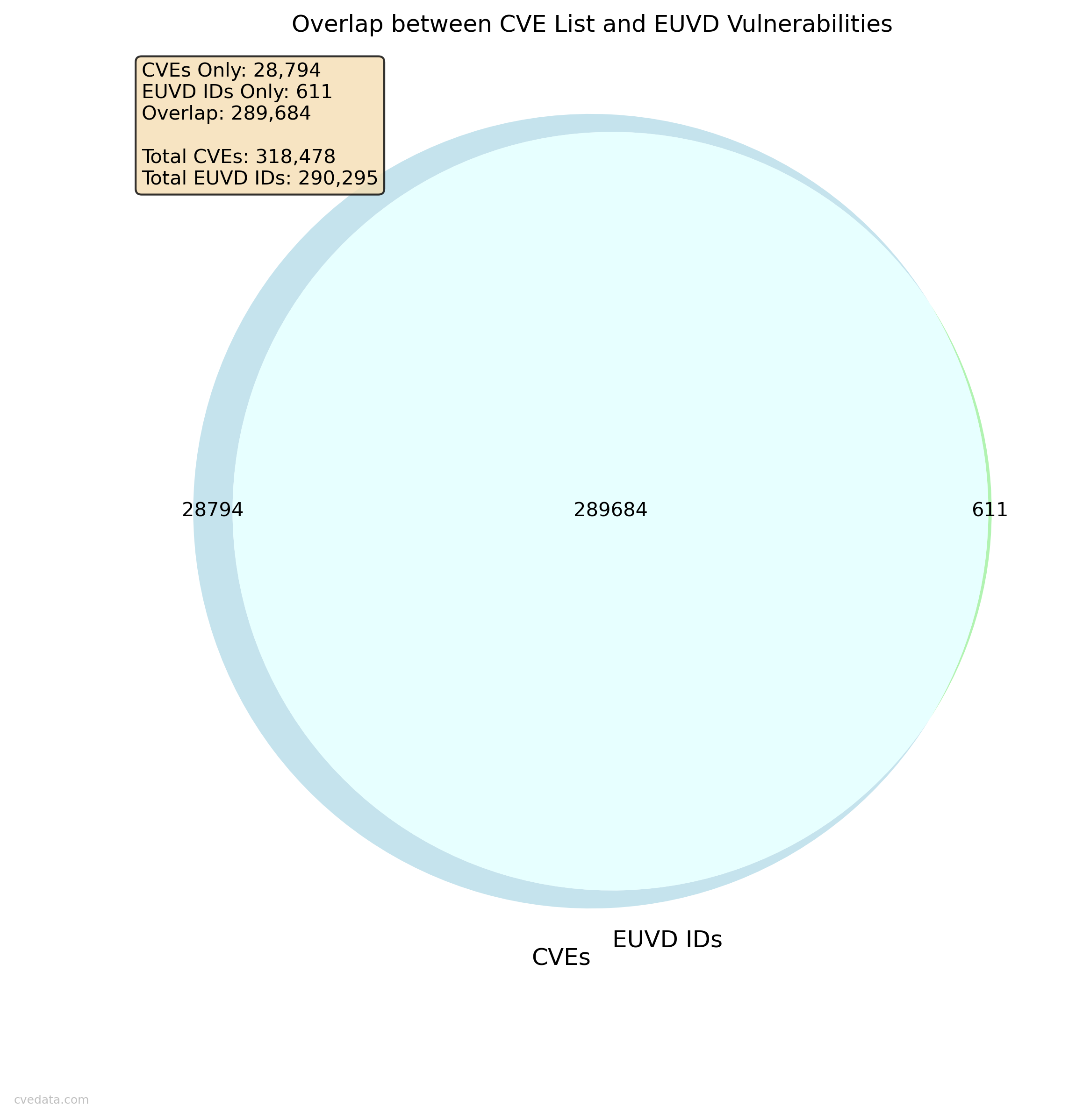 CVE-EUVD Overlap