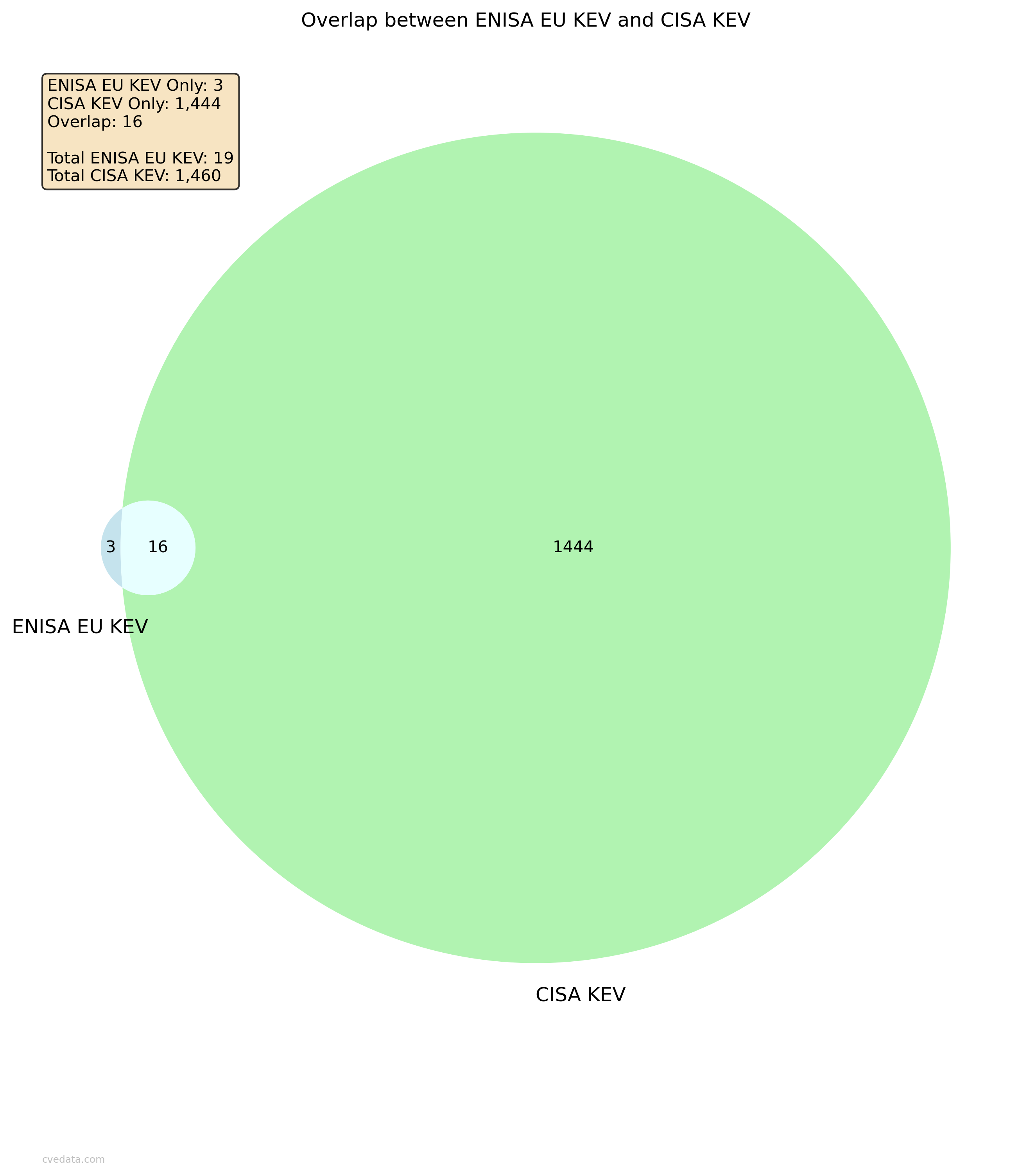 ENISA EU KEV vs CISA KEV Overlap