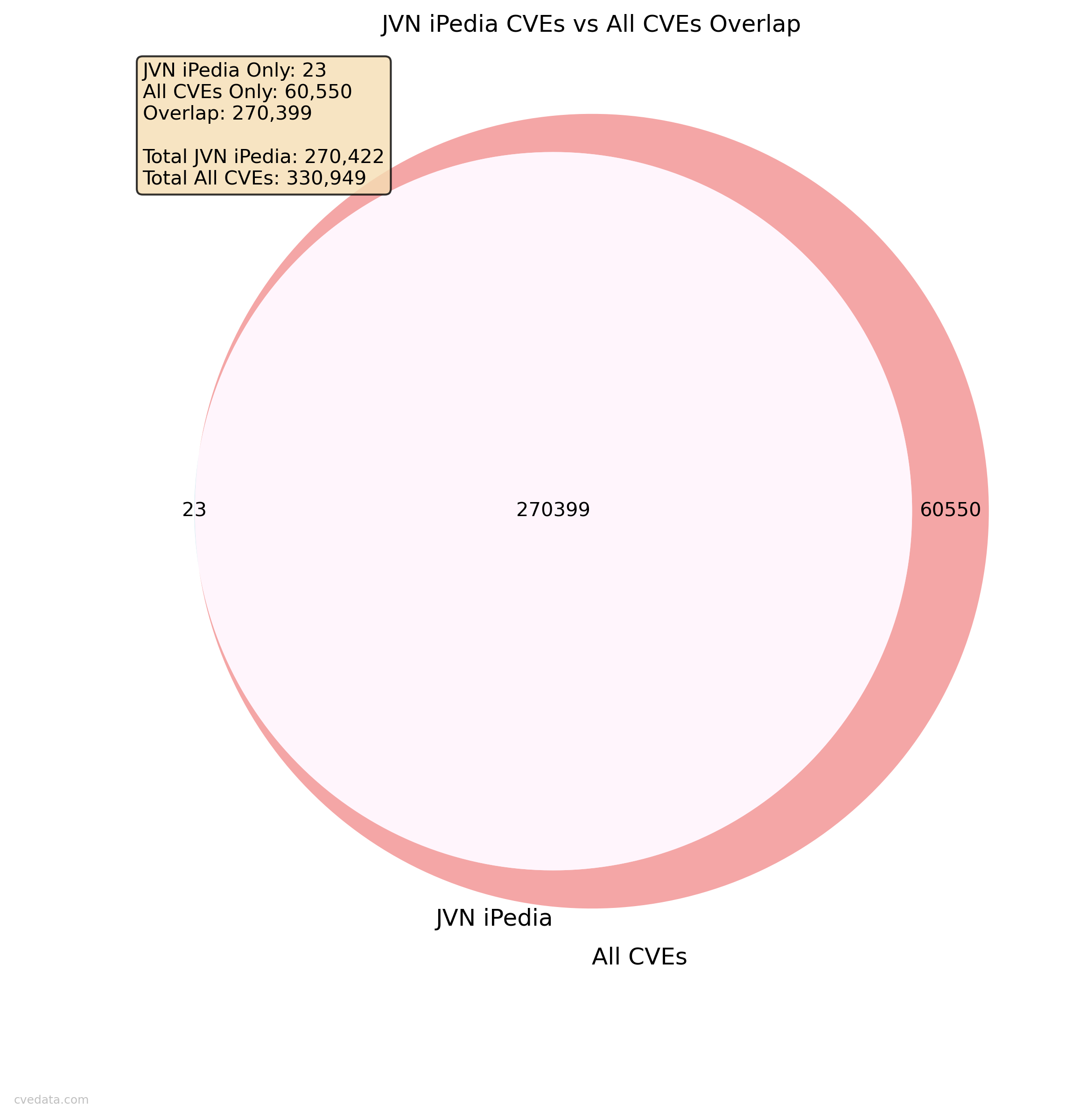 JVN iPedia vs All CVEs Overlap