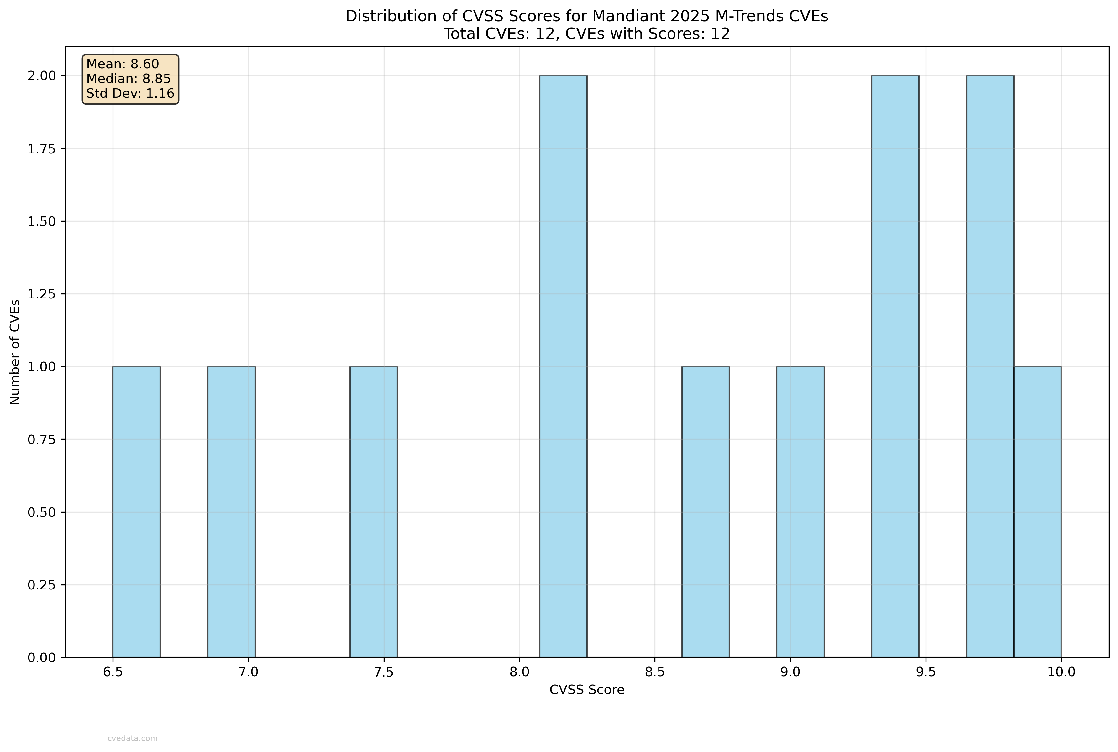 Mandiant CVSS Distribution